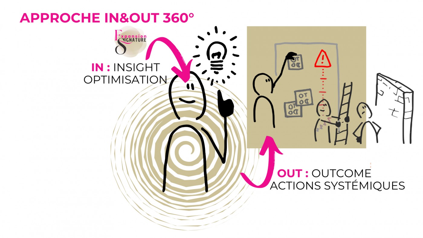 Schéma de l’approche IN&OUT 360° combinant neurosciences et systémie pour générer des transformations profondes, rapides et durables chez les dirigeants